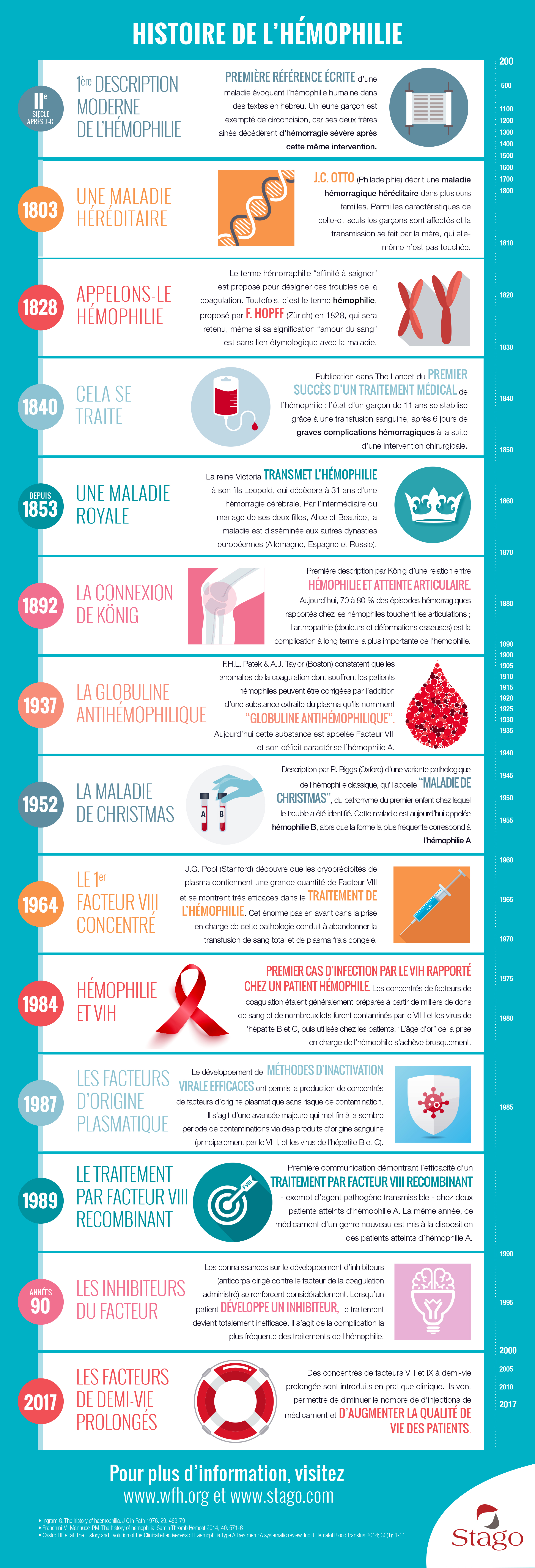 Histoire de l'Hémophilie | Stago