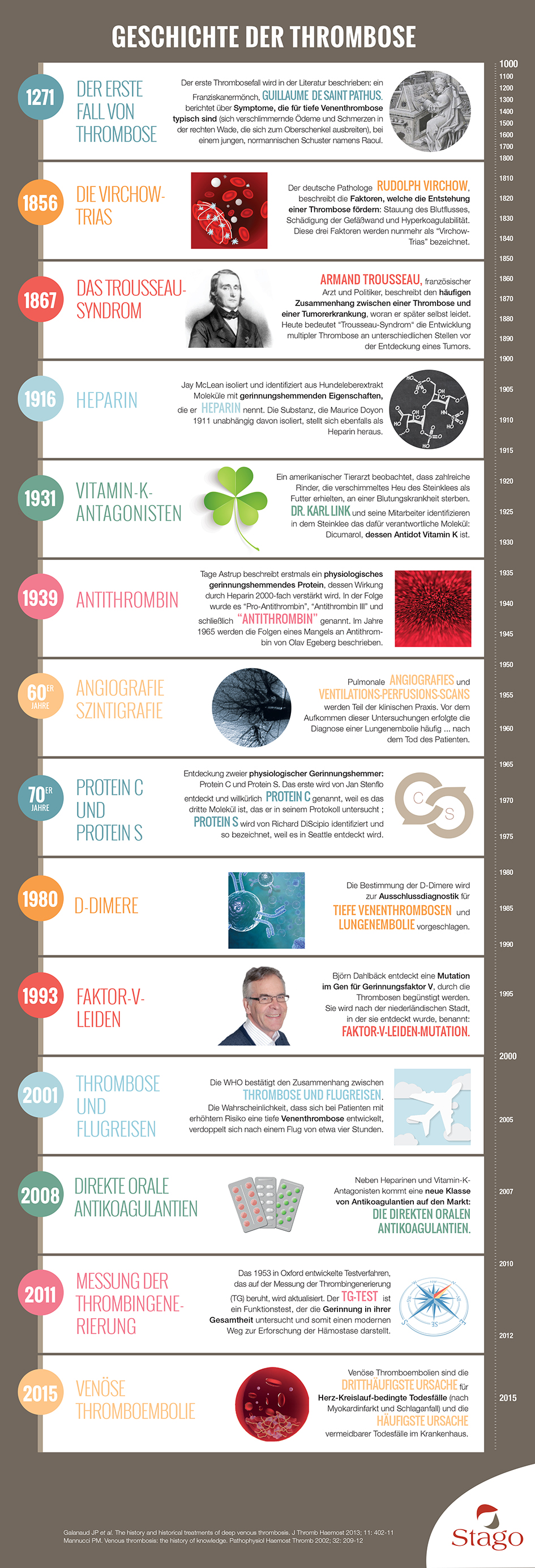 Infography Thrombose